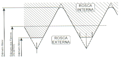 Rosca Série Métrica - Sistemas Internacionais