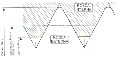 Rosca Série Métrica - Sistemas Internacionais